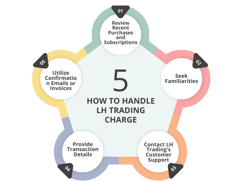 How to Handle LH Trading Charge