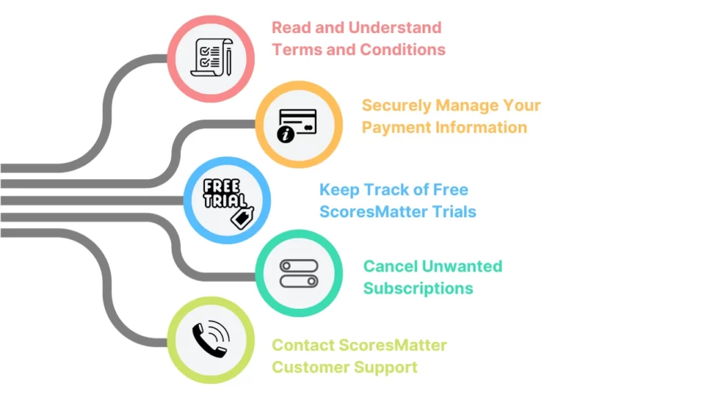 Tips to Prevent Unauthorized ScoresMatter Charges