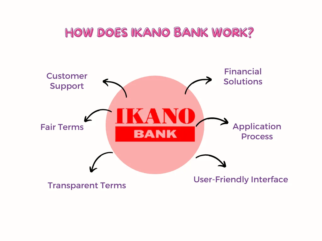 How Does Ikano Bank Work?