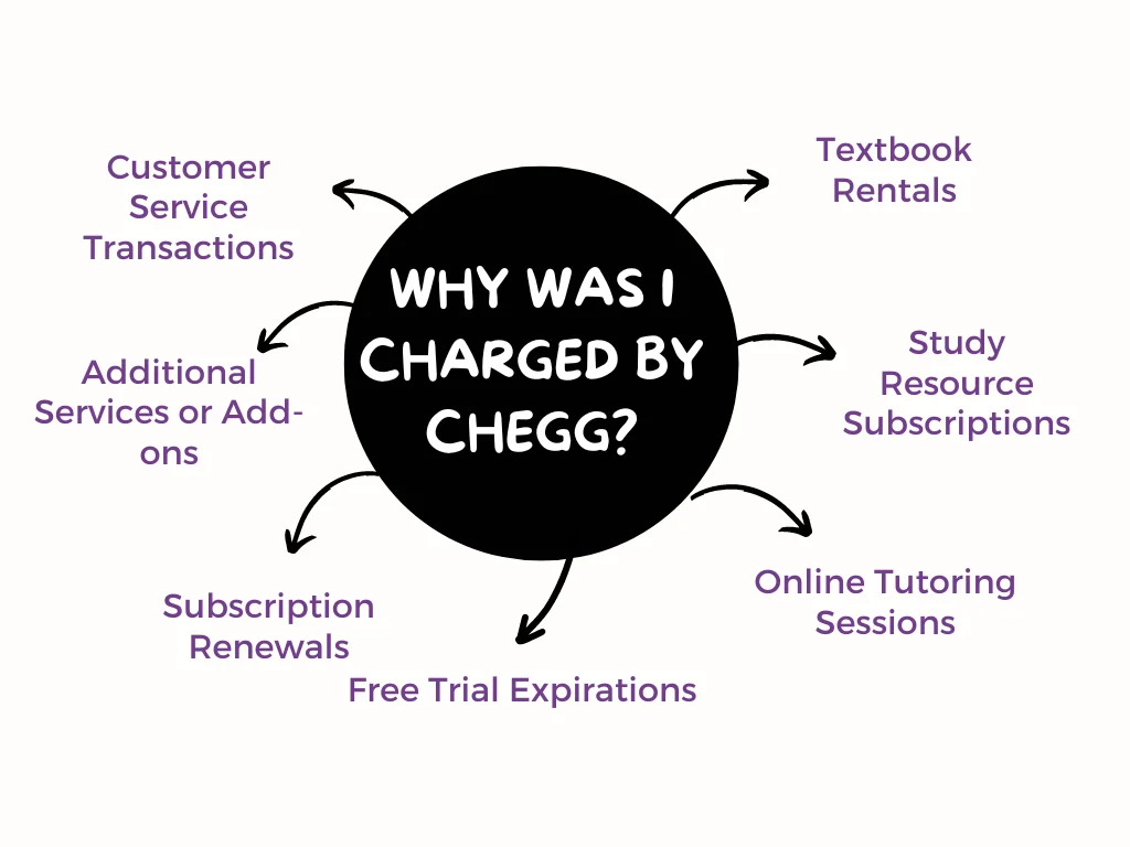 What Is the Chegg Order Charge on Your Bank Statement?