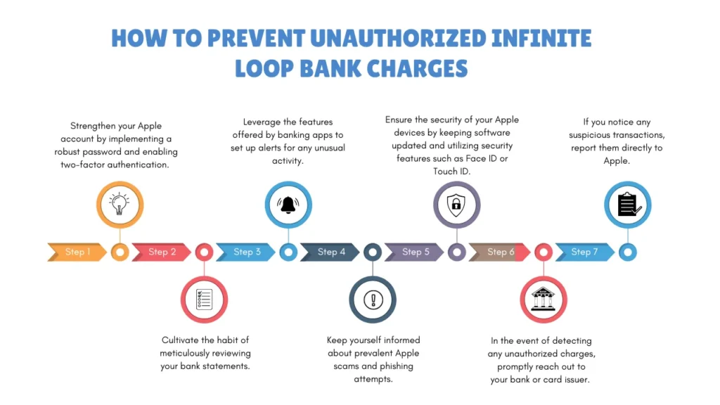 How to Prevent Unauthorized Infinite Loop Bank Charges