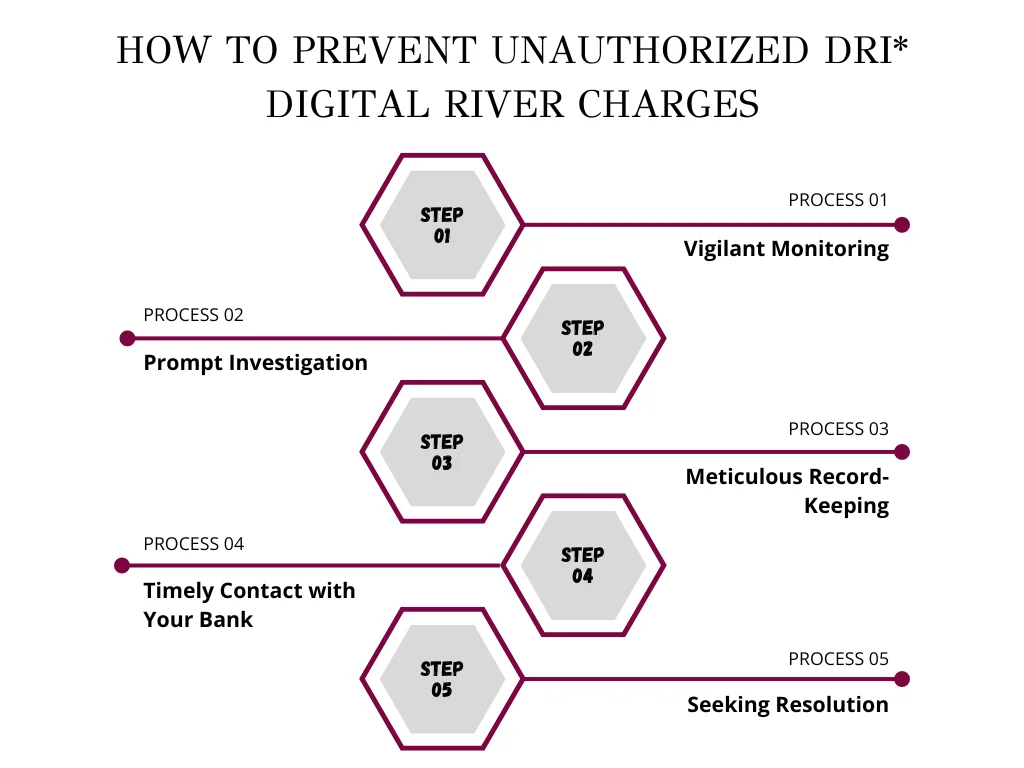 How to Prevent Unauthorized DRI* Digital River Charges