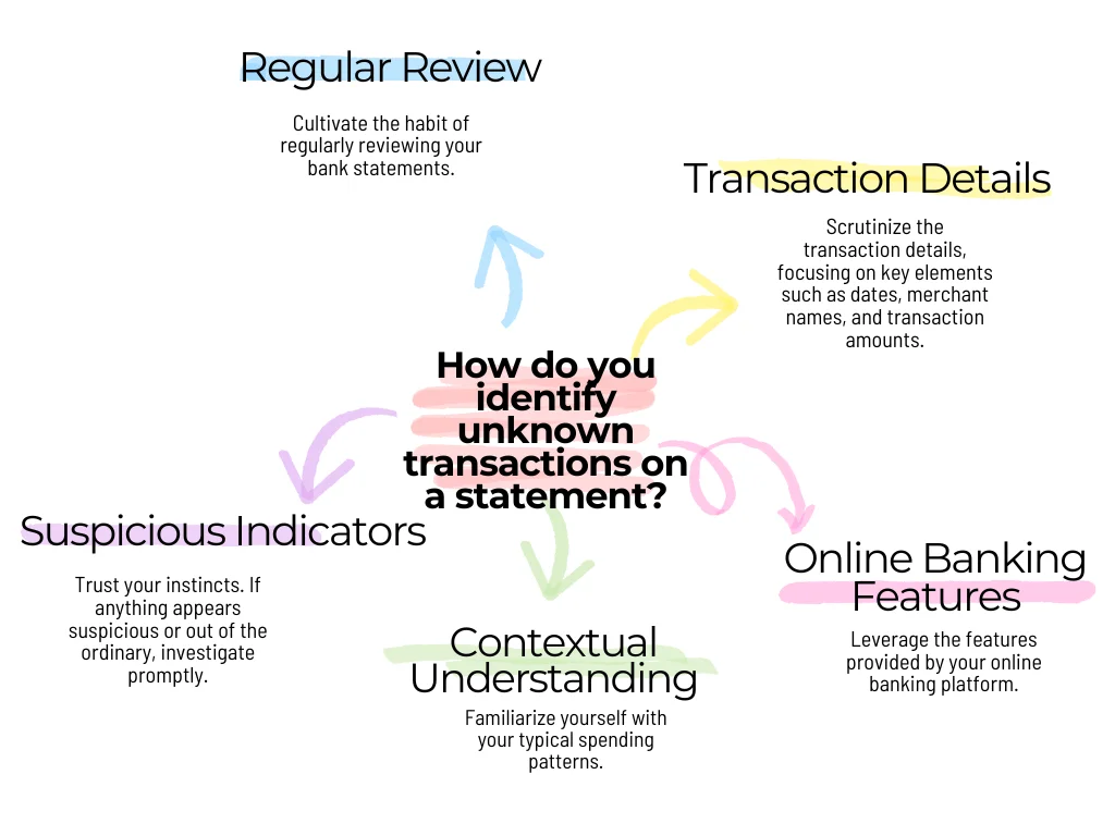 How do you identify unknown transactions on a statement?